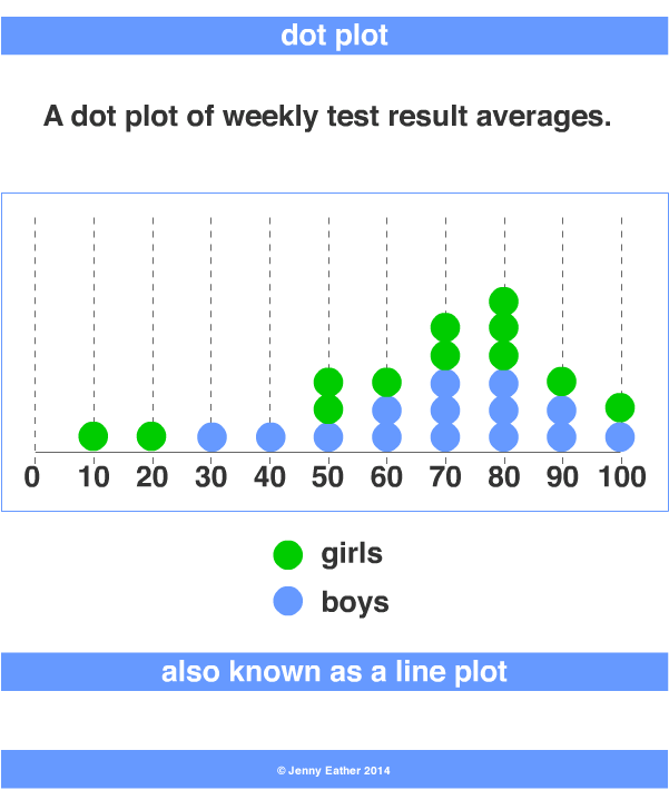 Dot Plot A Maths Dictionary For Kids Quick Reference By Jenny Eather